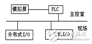 PLC used in the design of ash removal system