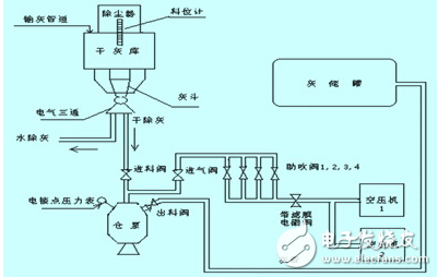 PLC used in the design of ash removal system