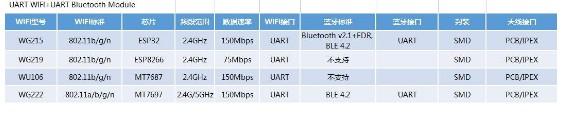 Intelligent control, Internet of Things WiFi module + combination module selection