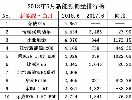 A large inventory of new energy vehicle sales in June, the overall situation is very good