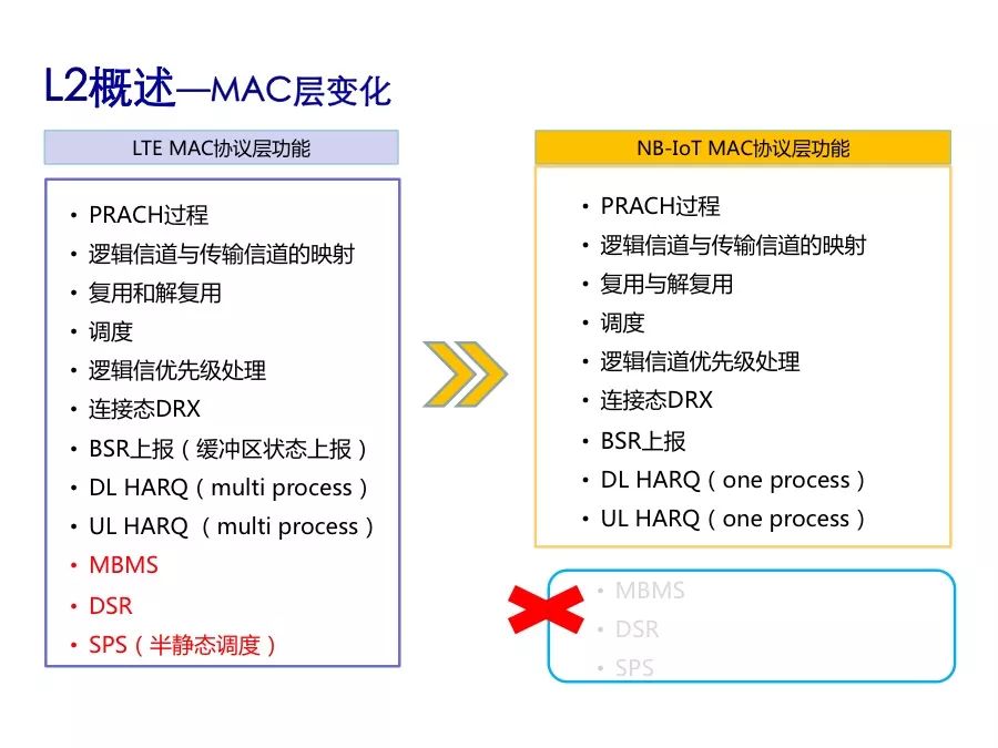 Understand the performance indicators and protocol stack architecture of NB-IoT