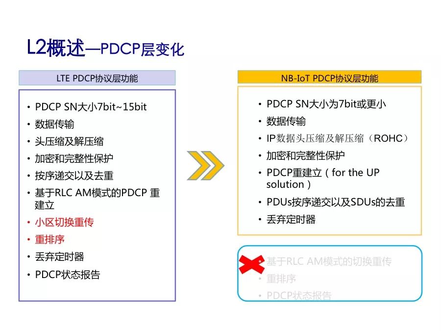 Understand the performance indicators and protocol stack architecture of NB-IoT