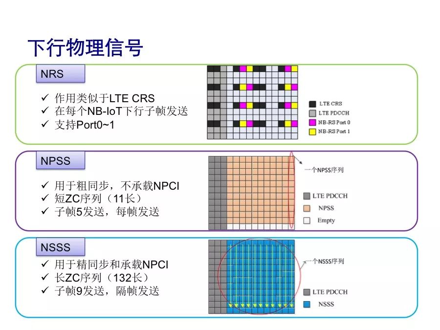 Understand the performance indicators and protocol stack architecture of NB-IoT