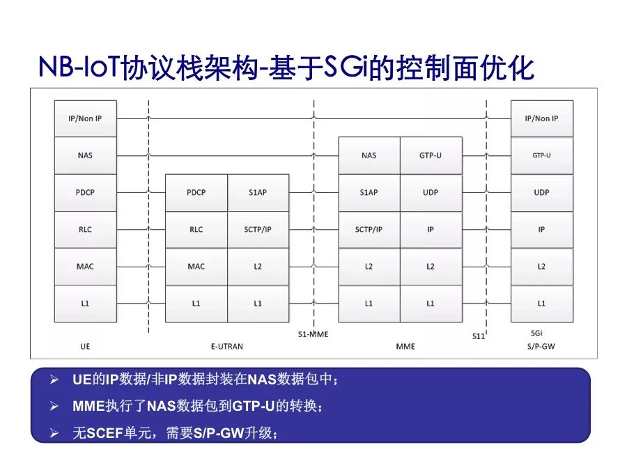 Understand the performance indicators and protocol stack architecture of NB-IoT