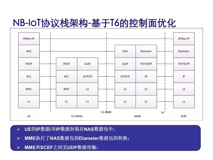 Understand the performance indicators and protocol stack architecture of NB-IoT