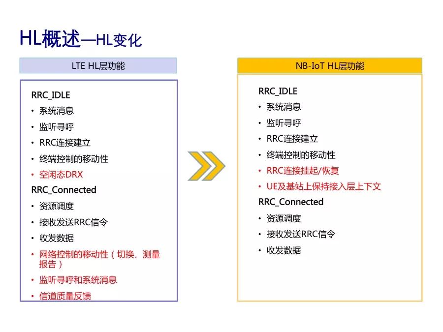 Understand the performance indicators and protocol stack architecture of NB-IoT