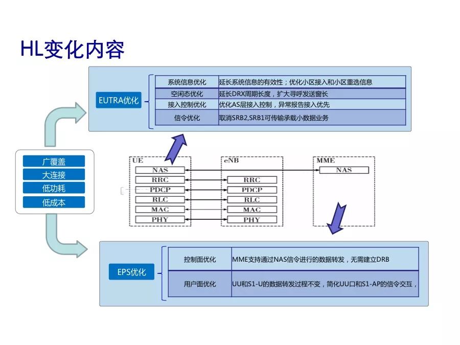 Understand the performance indicators and protocol stack architecture of NB-IoT