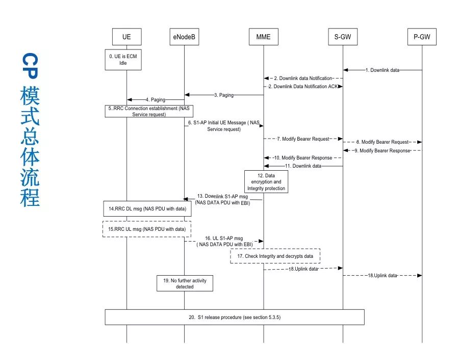 Understand the performance indicators and protocol stack architecture of NB-IoT