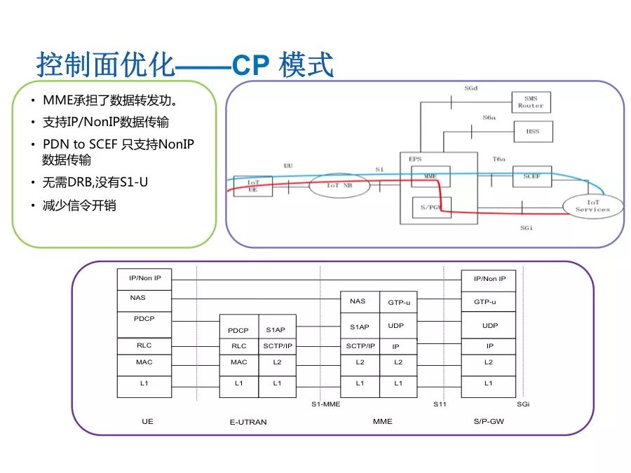 Understand the performance indicators and protocol stack architecture of NB-IoT