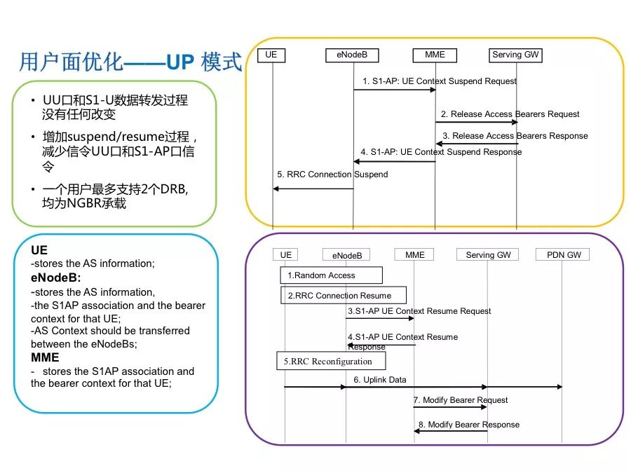 Understand the performance indicators and protocol stack architecture of NB-IoT