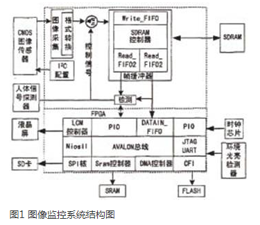 Detailed explanation of the design scheme of FPGA-based embedded image monitoring system