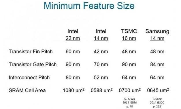 How about Samsung 10nm? Comparison of 10nm process and 14nm process