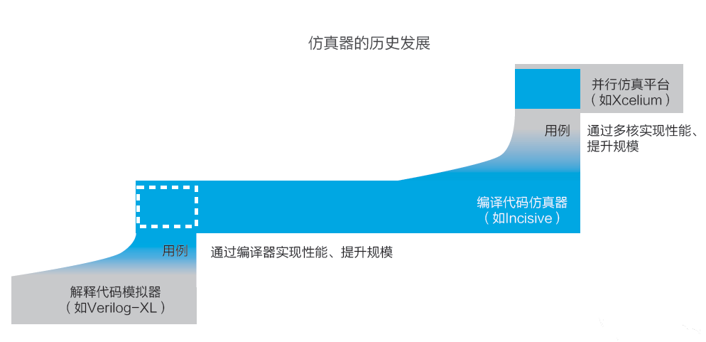 EDA's future design mainstream and the development of third-generation simulation technology