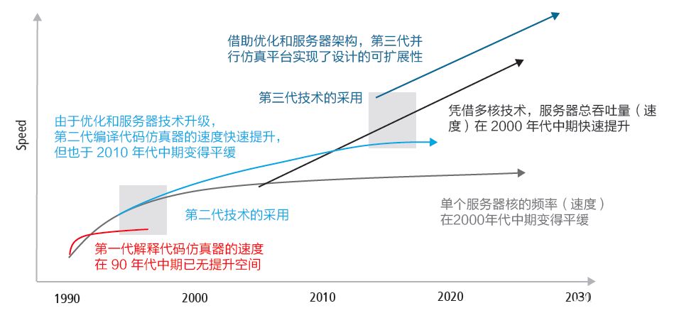 EDA's future design mainstream and the development of third-generation simulation technology