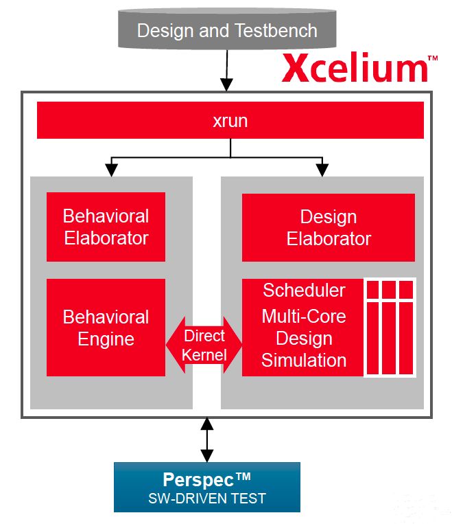 EDA's future design mainstream and the development of third-generation simulation technology