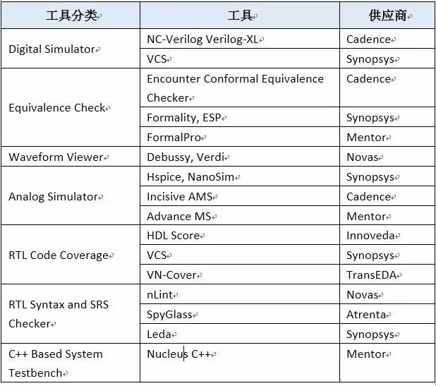 EDA's future design mainstream and the development of third-generation simulation technology