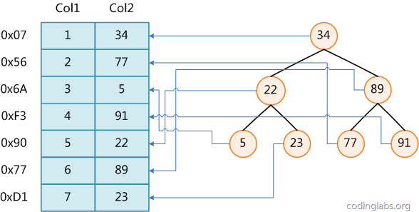 Introduction to MySQL data structure and algorithm principle