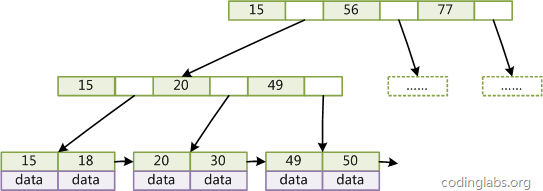 Introduction to MySQL data structure and algorithm principle