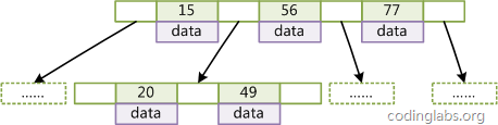 Introduction to MySQL data structure and algorithm principle