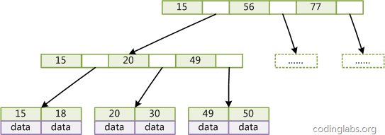 Introduction to MySQL data structure and algorithm principle