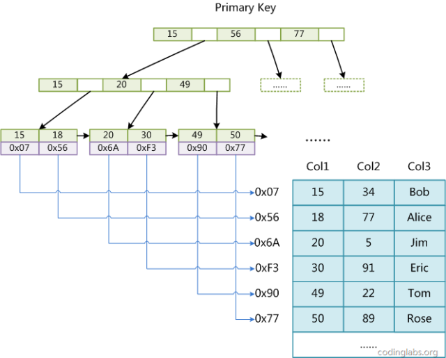 Introduction to MySQL data structure and algorithm principle