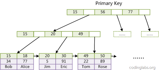 Introduction to MySQL data structure and algorithm principle