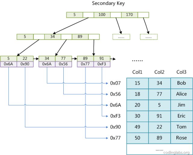 Introduction to MySQL data structure and algorithm principle