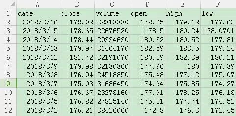 How to use Python technology to evaluate Apple's stock price