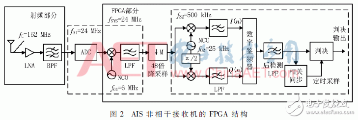 FPGA implementation design of AIS non-coherent demodulation software receiver based on band-pass sampling