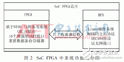 Design of photovoltaic power communication management machine system based on Intel SoC FPGA