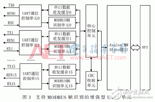 Design of photovoltaic power communication management machine system based on Intel SoC FPGA