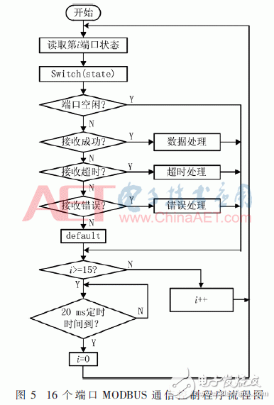 Design of photovoltaic power communication management machine system based on Intel SoC FPGA