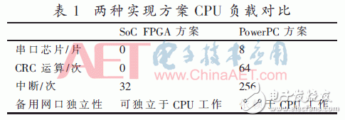 Design of photovoltaic power communication management machine system based on Intel SoC FPGA