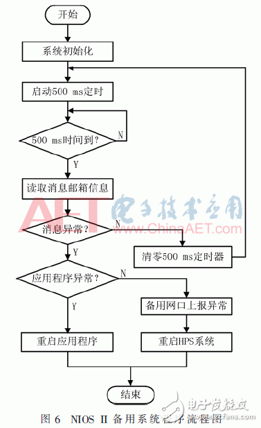 Design of photovoltaic power communication management machine system based on Intel SoC FPGA