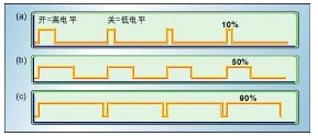 Talking about the principle of DC motor pwm pwm application detailed explanation