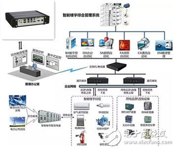 North China Industrial Control's embedded barebones products help the construction of smart buildings