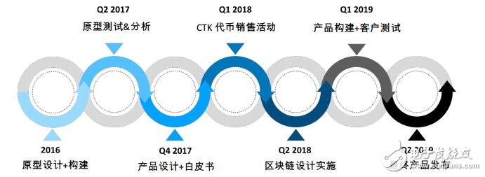 CRYPTYK uses two complementary decentralized platforms to form a "hybrid blockchain"