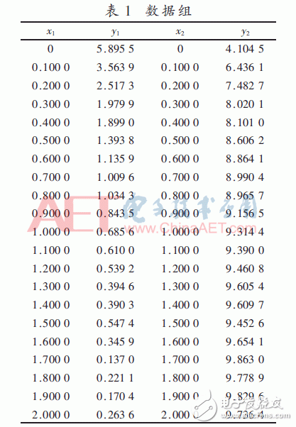 The temperature compensation algorithm design of the double exponential function model based on the sensor temperature compensation method