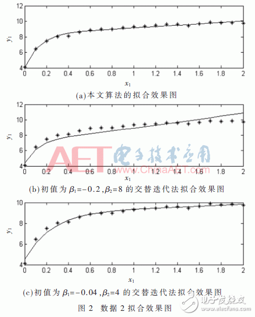 The temperature compensation algorithm design of the double exponential function model based on the sensor temperature compensation method