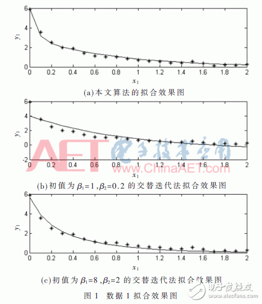 The temperature compensation algorithm design of the double exponential function model based on the sensor temperature compensation method