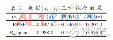 The temperature compensation algorithm design of the double exponential function model based on the sensor temperature compensation method