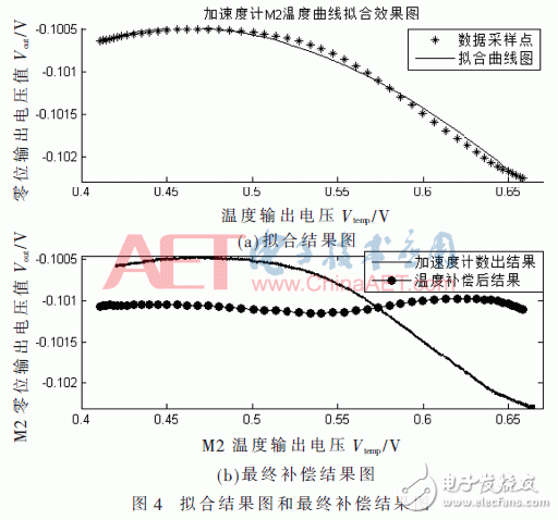 The temperature compensation algorithm design of the double exponential function model based on the sensor temperature compensation method