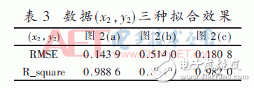 The temperature compensation algorithm design of the double exponential function model based on the sensor temperature compensation method