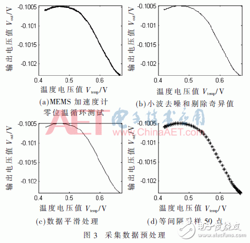 The temperature compensation algorithm design of the double exponential function model based on the sensor temperature compensation method