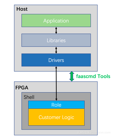 Alibaba's FPGA cloud server platform FaaS can greatly reduce the cost of accelerator development and deployment