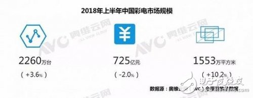 Summary of China's color TV market in the first half of 2018, and points out the direction of future development suggestions