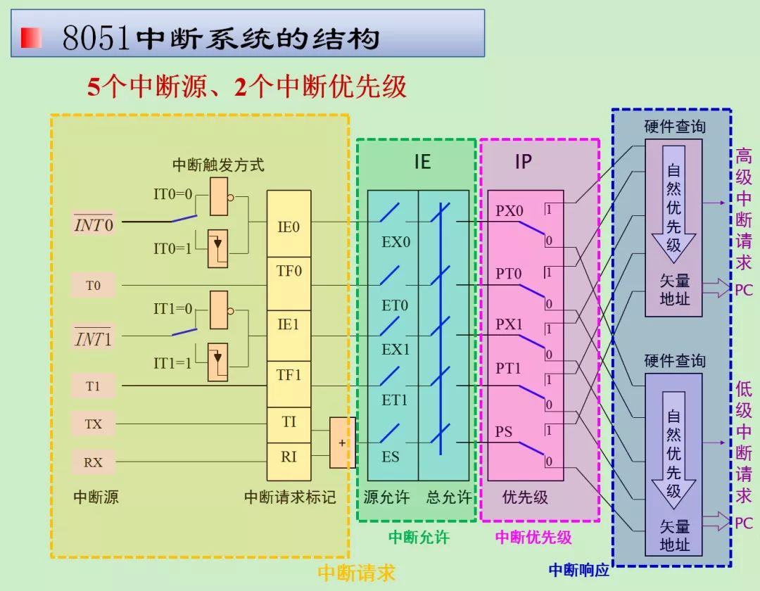 A detailed explanation of MCS-51 MCU interrupt system