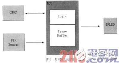 Detailed explanation of the design and implementation process of the human-sensing system built with embedded technology