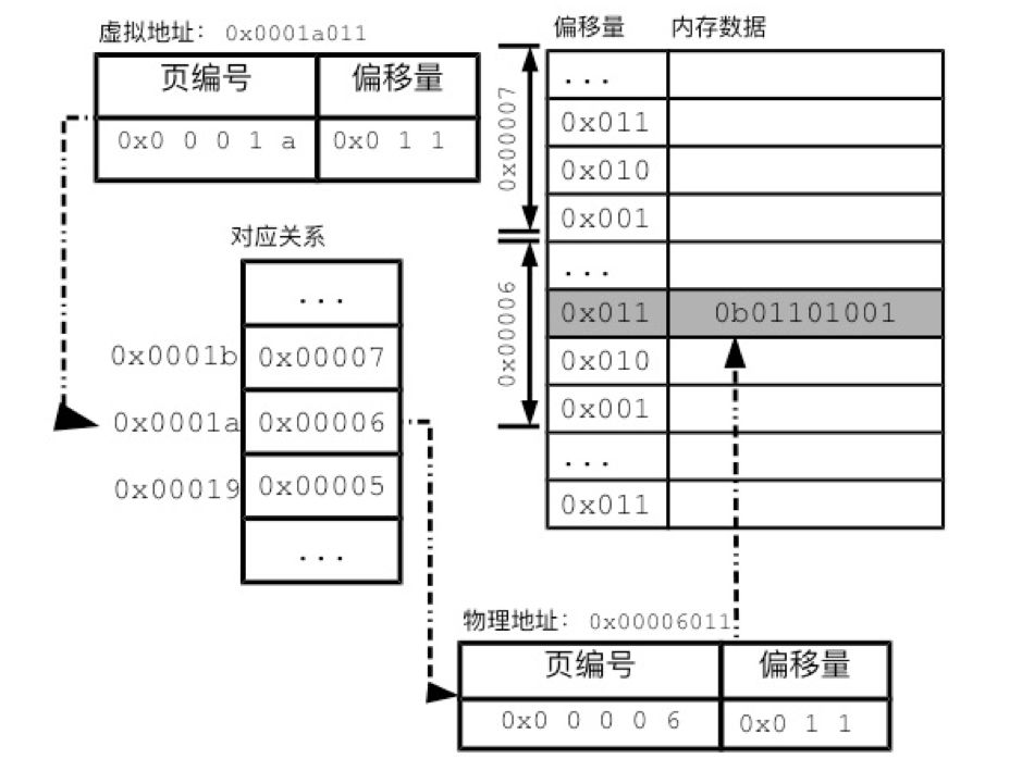 How to manage memory paging in Linux?