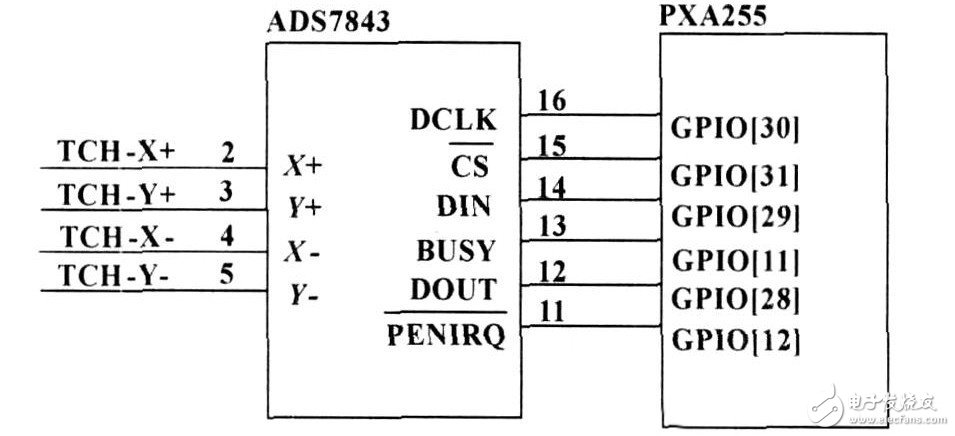 Detailed explanation of the design process of the intelligent instrument touch screen interface based on the embedded Linux framework